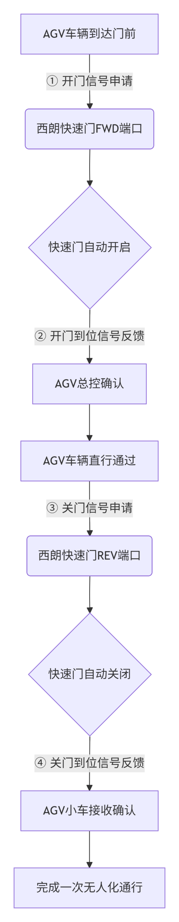AGV快速卷帘门