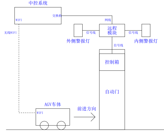 快速卷帘门与AGV对接示意图